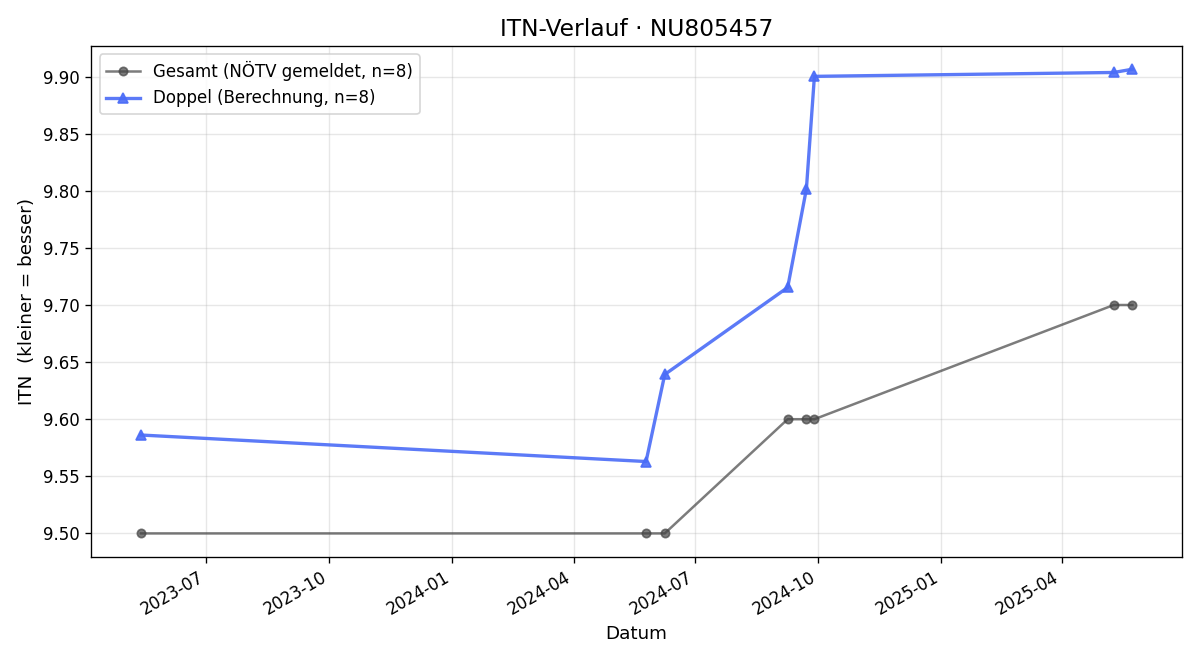 ITN-Verlauf Elaine Obruca