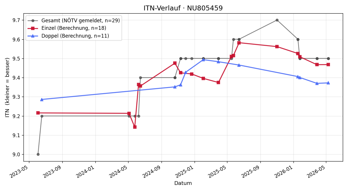 ITN-Verlauf Cornelia Baum