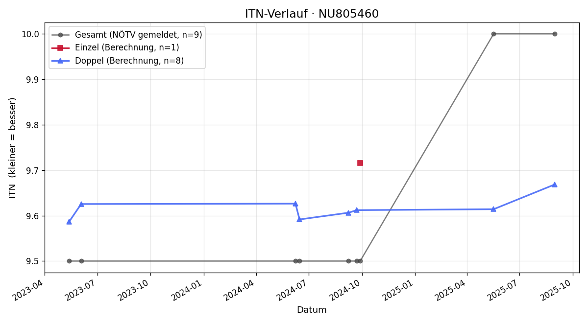 ITN-Verlauf Johanna Roudny