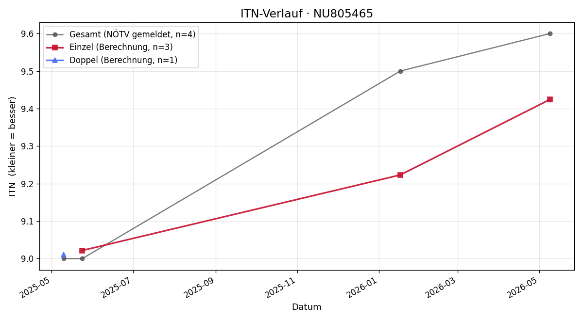 ITN-Verlauf Lisa Wagner