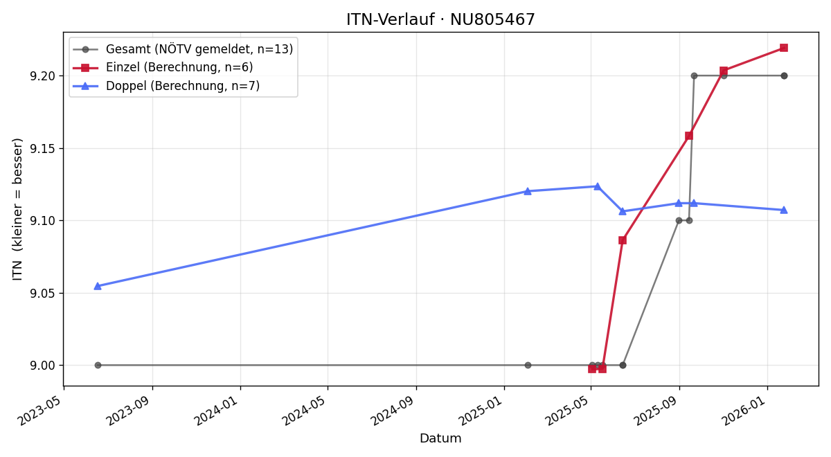 ITN-Verlauf Melanie Winklmüller