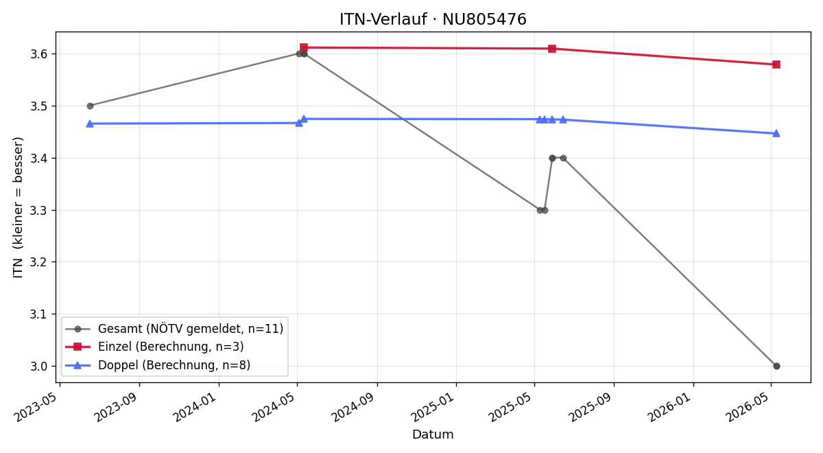 ITN-Verlauf Bogdan Yaryna