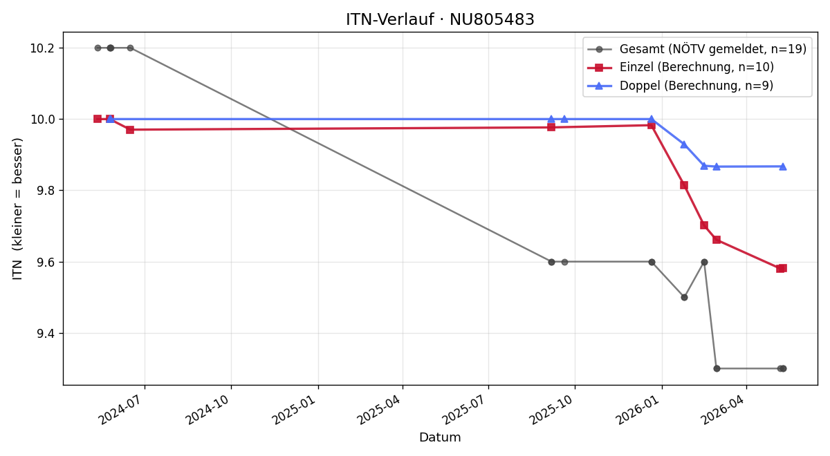 ITN-Verlauf Emil Habersatter