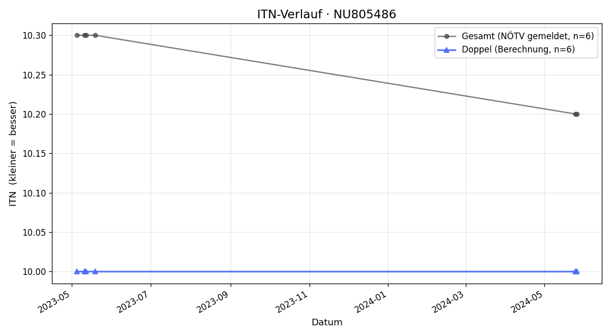 ITN-Verlauf Simon Kössler