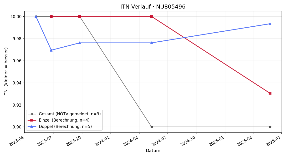 ITN-Verlauf Oliver Lemahieu