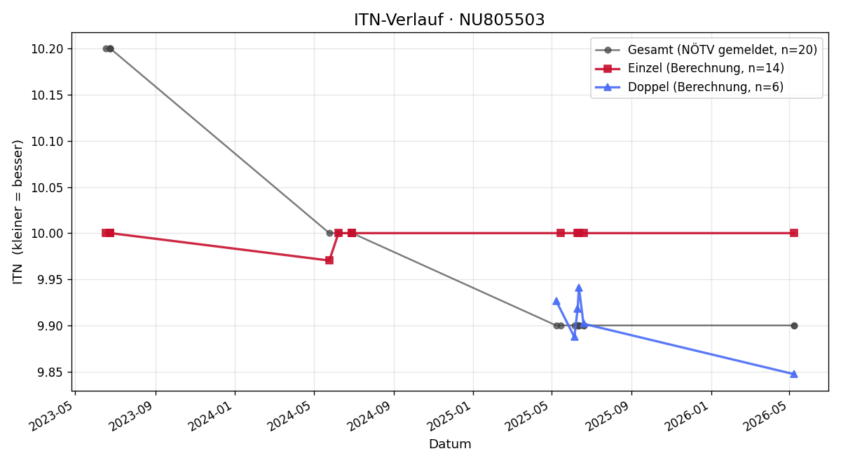 ITN-Verlauf Tobias Weber