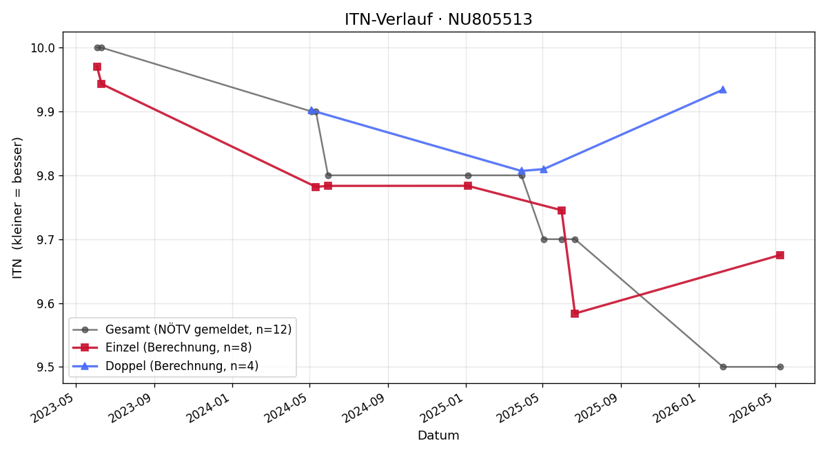 ITN-Verlauf Sabine Spreitzer