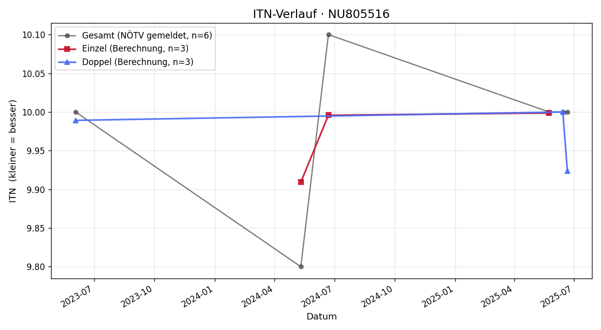 ITN-Verlauf Nina Schwarz