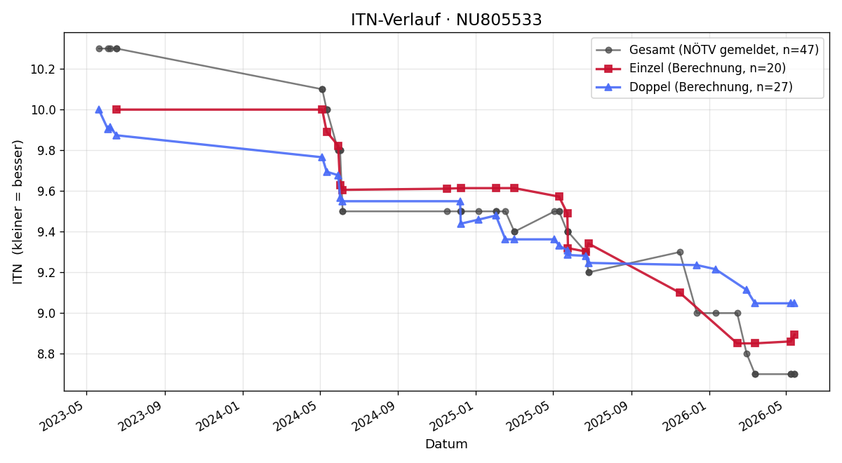 ITN-Verlauf Moritz Hofmarcher