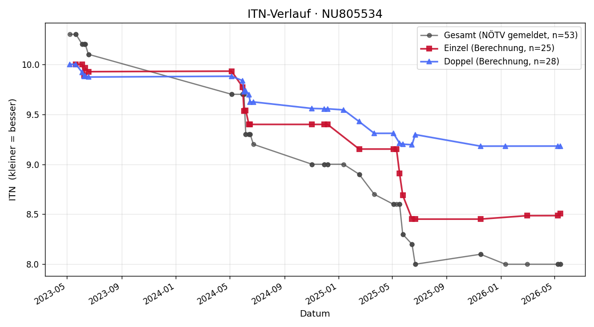 ITN-Verlauf Simon Linhart