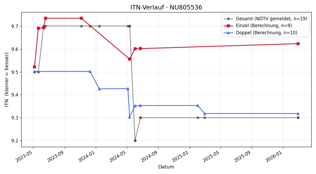 ITN-Verlauf Andreas Hofschweiger