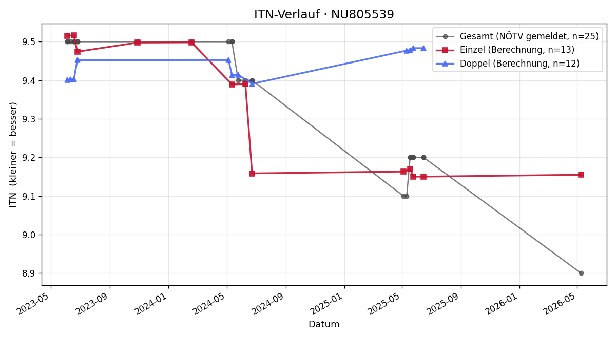 ITN-Verlauf Lorenz Sindhuber