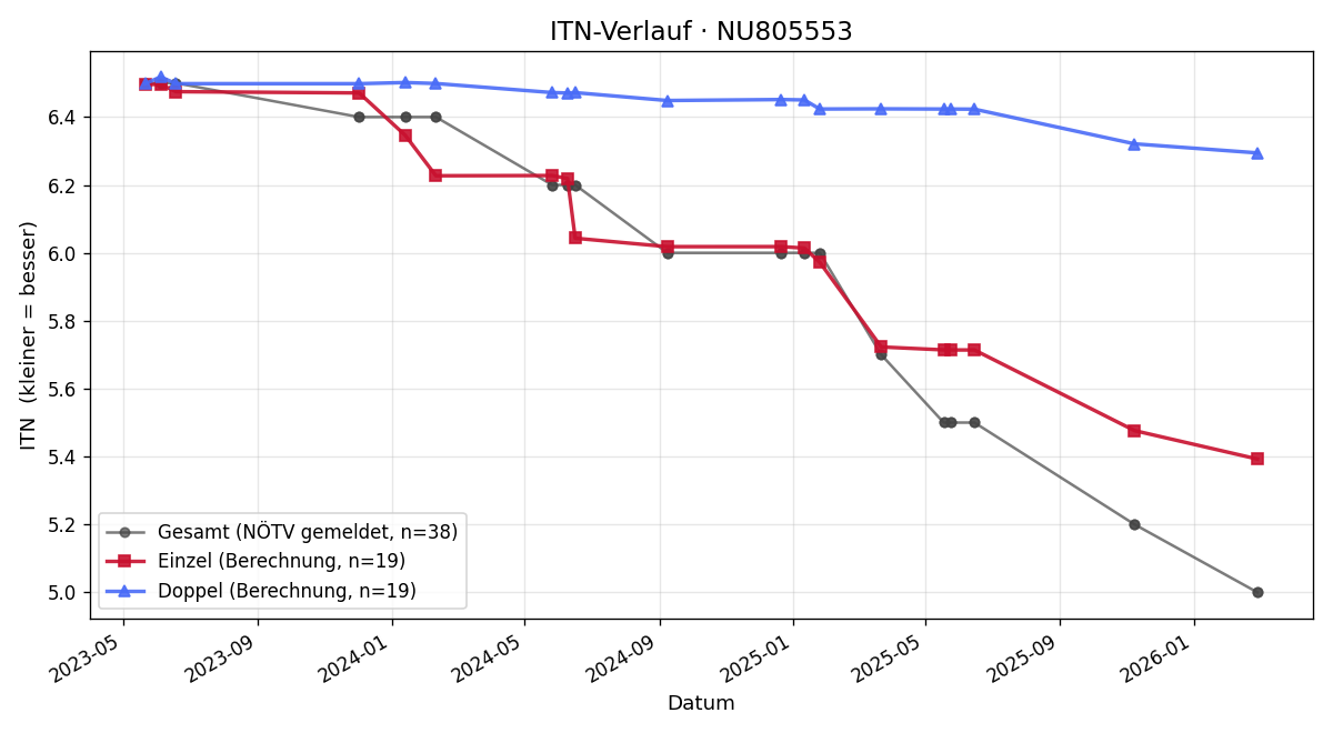 ITN-Verlauf Elias Landenberger