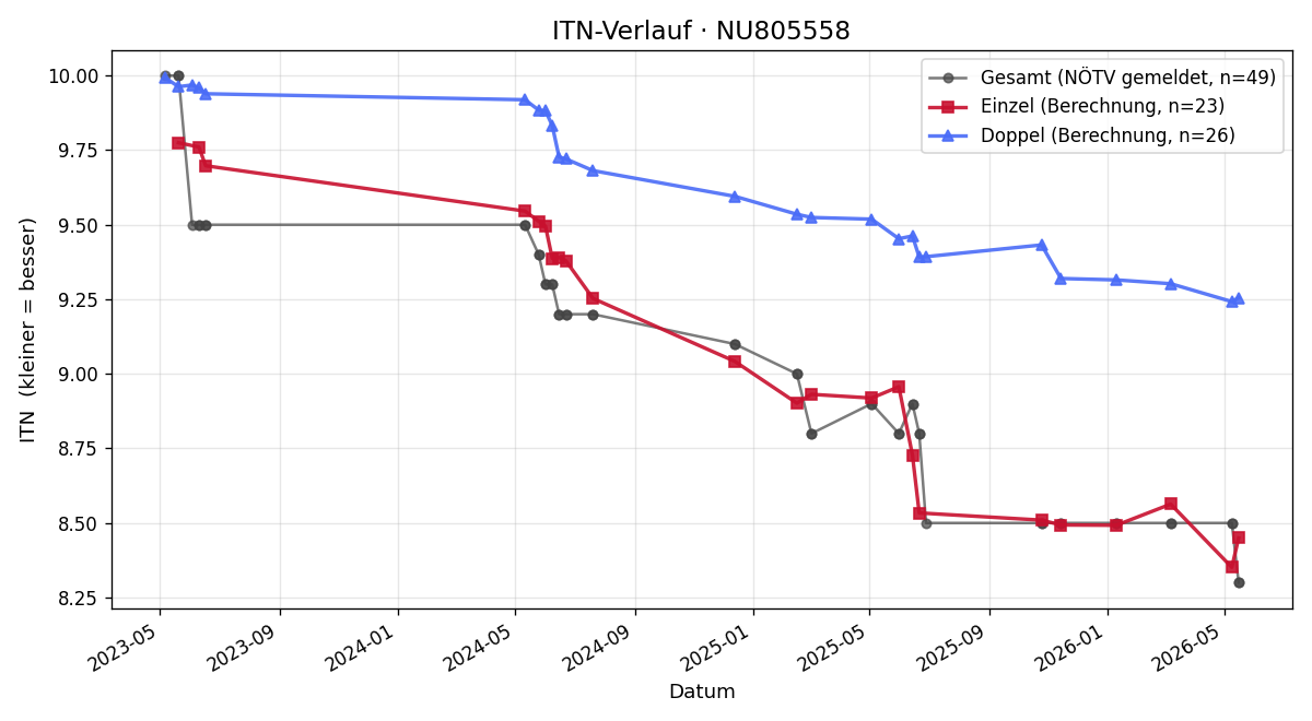 ITN-Verlauf Regina Heschenhuber