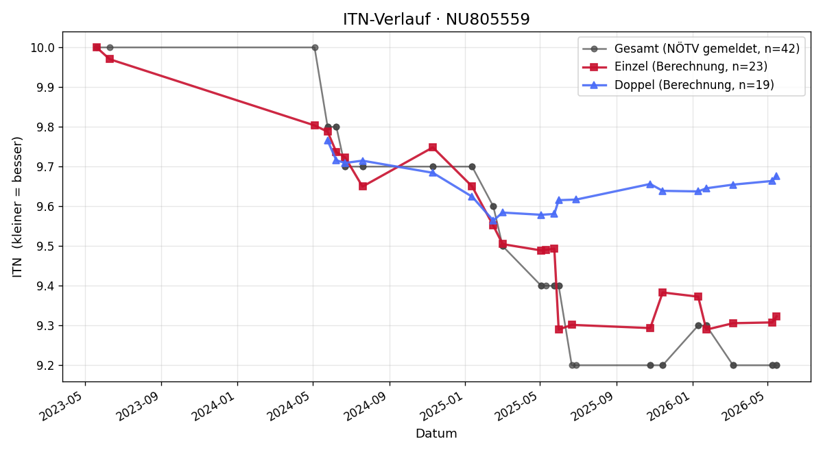 ITN-Verlauf Hanna Wannemacher