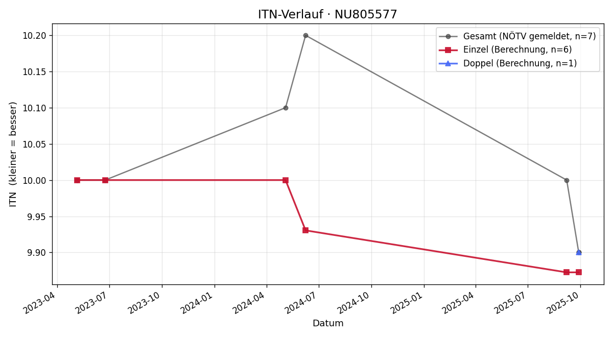 ITN-Verlauf Anna Laszlo