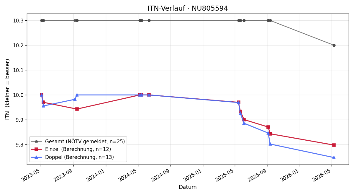 ITN-Verlauf Laurin Laber