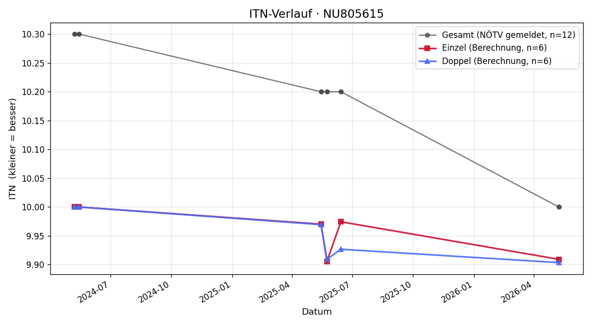 ITN-Verlauf Julian Huber