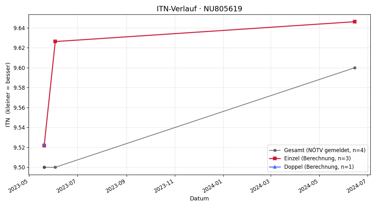 ITN-Verlauf Cornelia Gilber