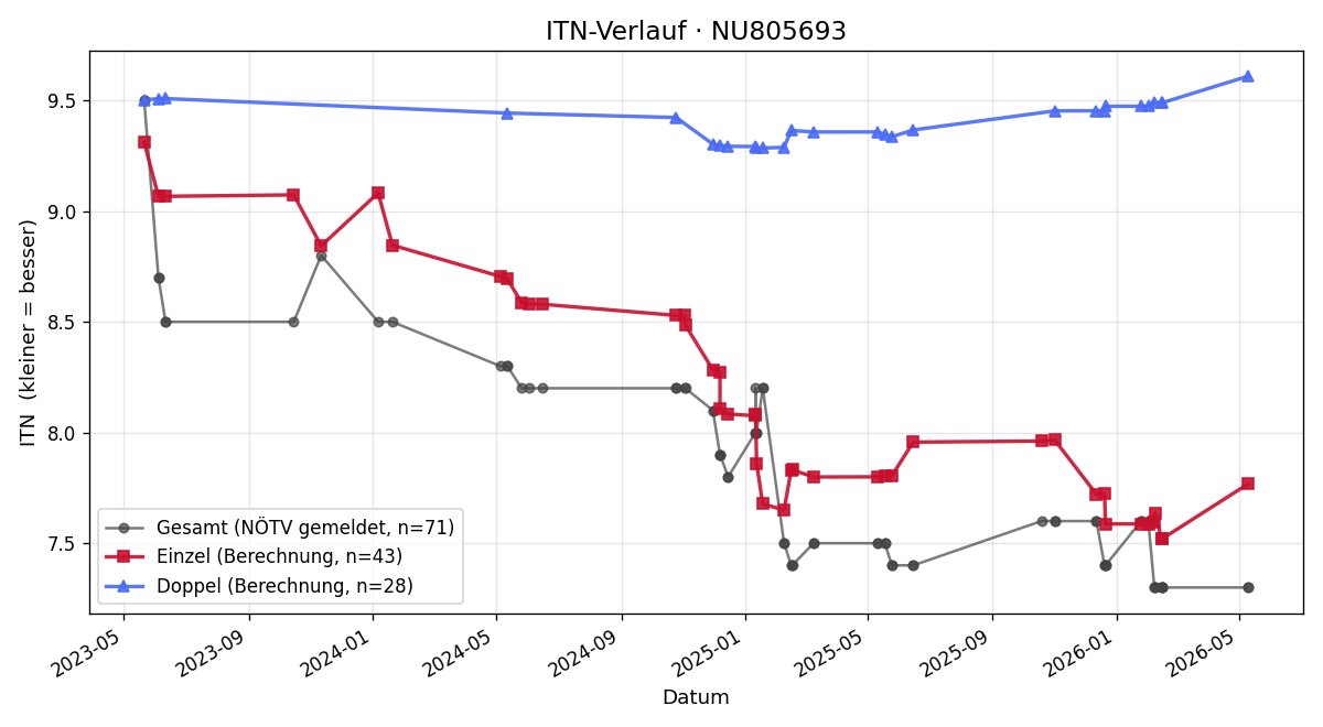 ITN-Verlauf Günter Kinzl
