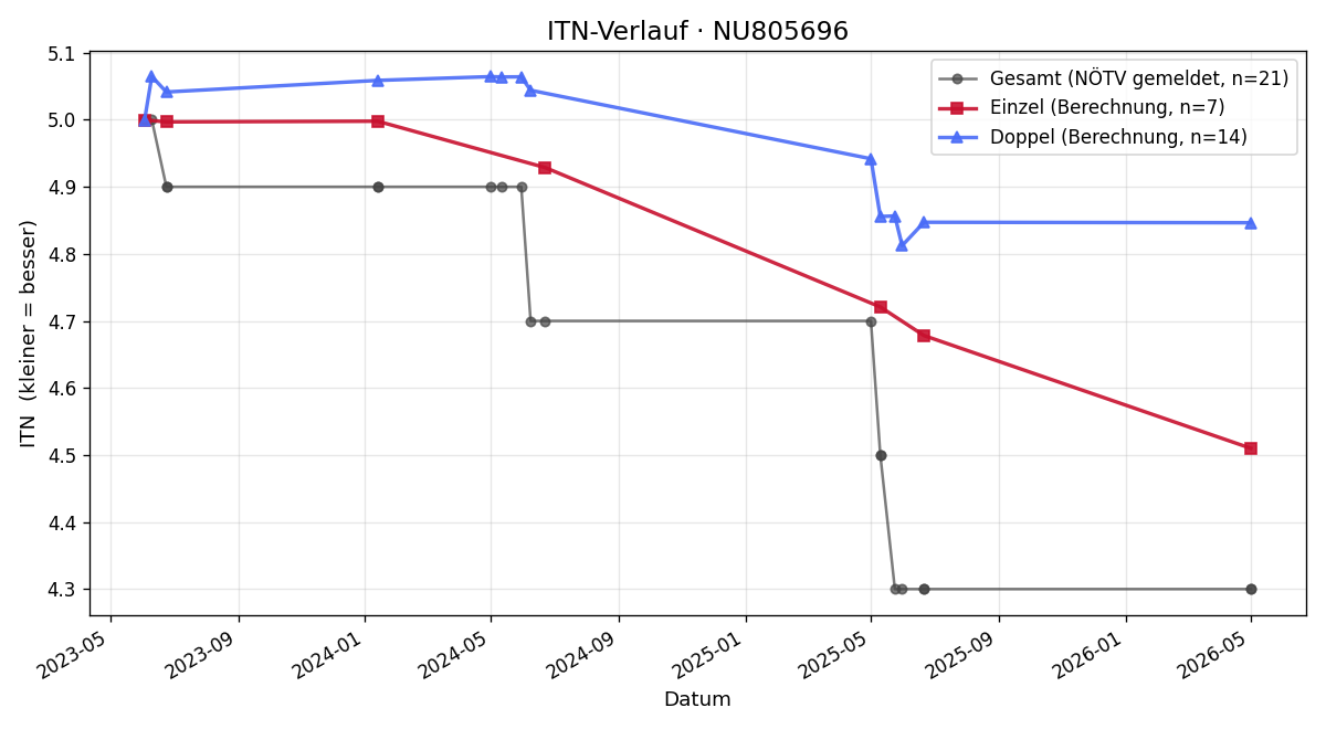 ITN-Verlauf Ian Sheets