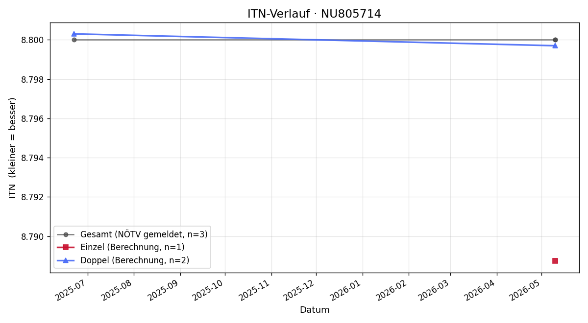 ITN-Verlauf Kimi Tasotti