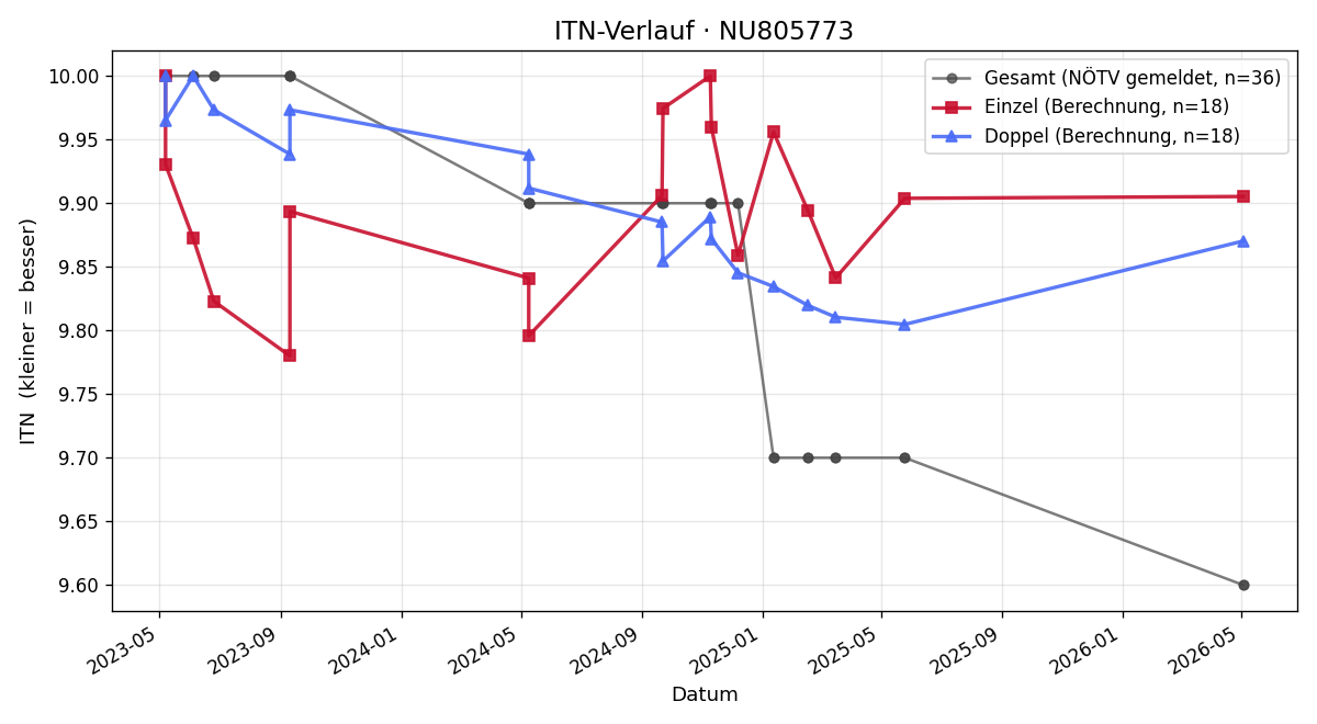 ITN-Verlauf Simon Weiner