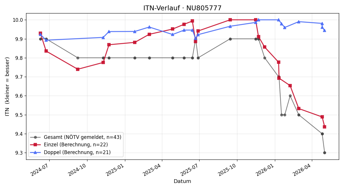 ITN-Verlauf Anastasia Sutu