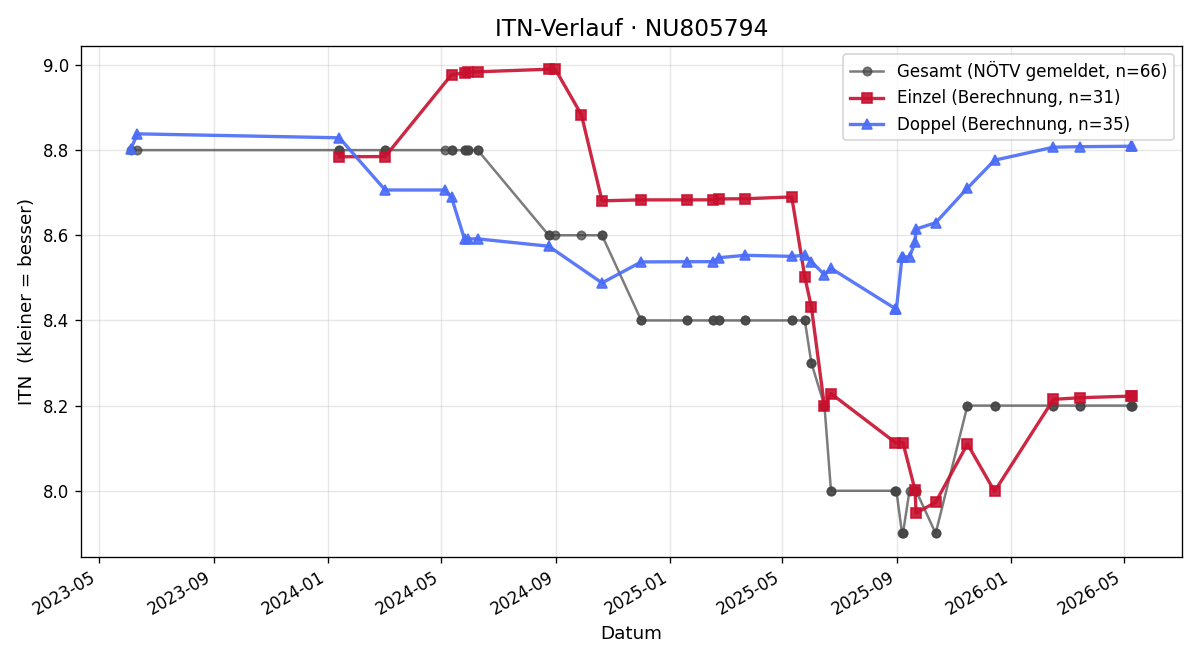 ITN-Verlauf Werner Weihs-Sedivy