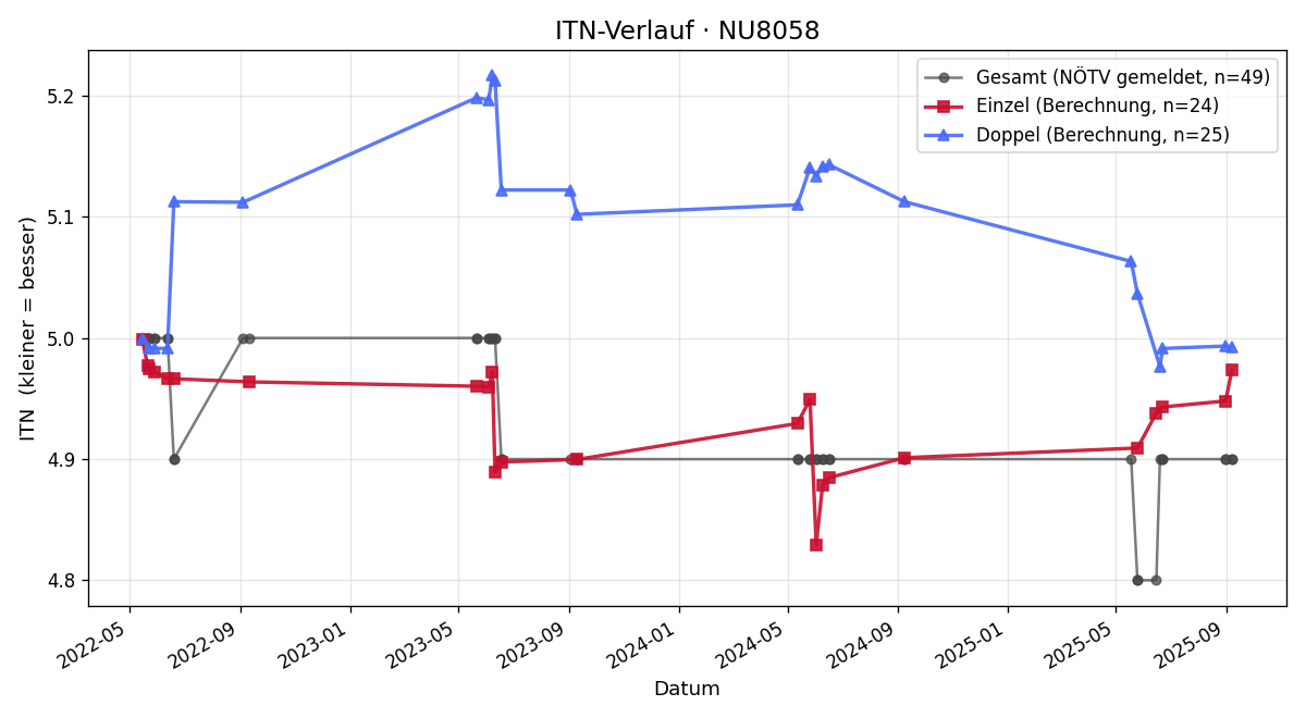 ITN-Verlauf Clemens Kappl