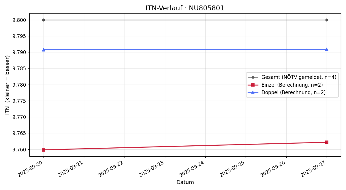 ITN-Verlauf Peter Hagenbüchl