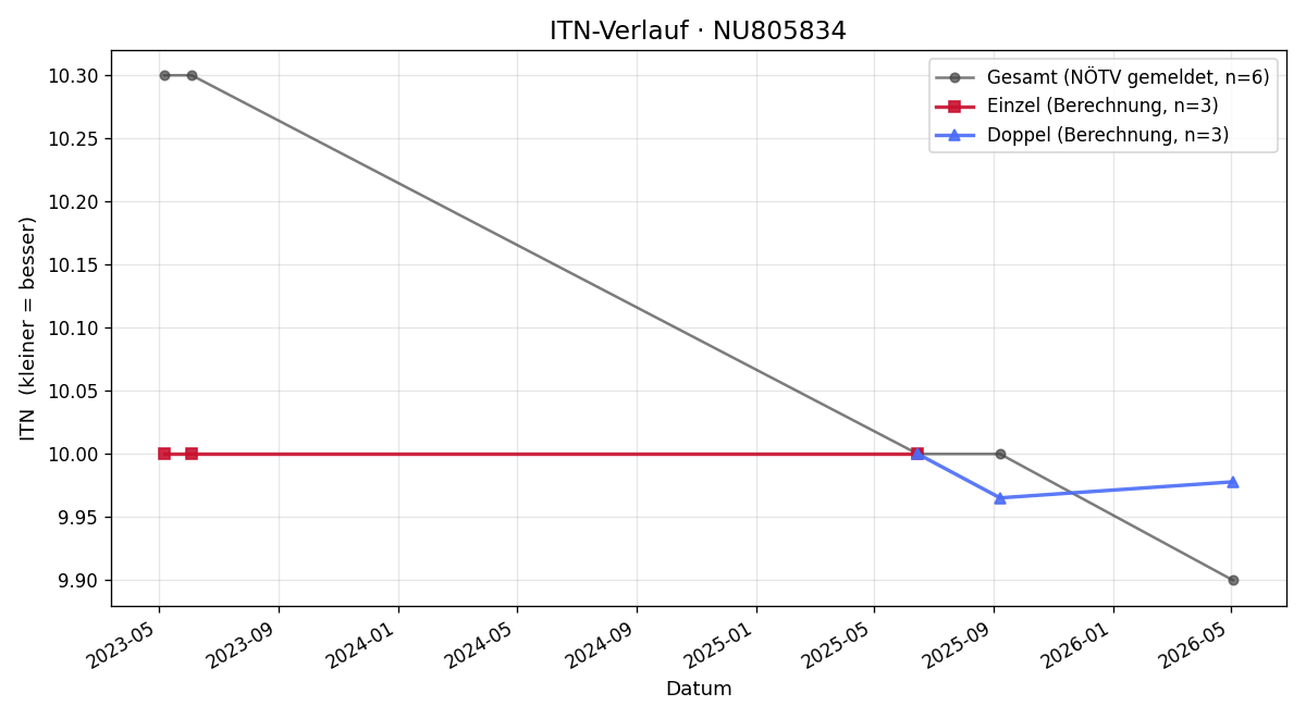 ITN-Verlauf Fridolin Wall