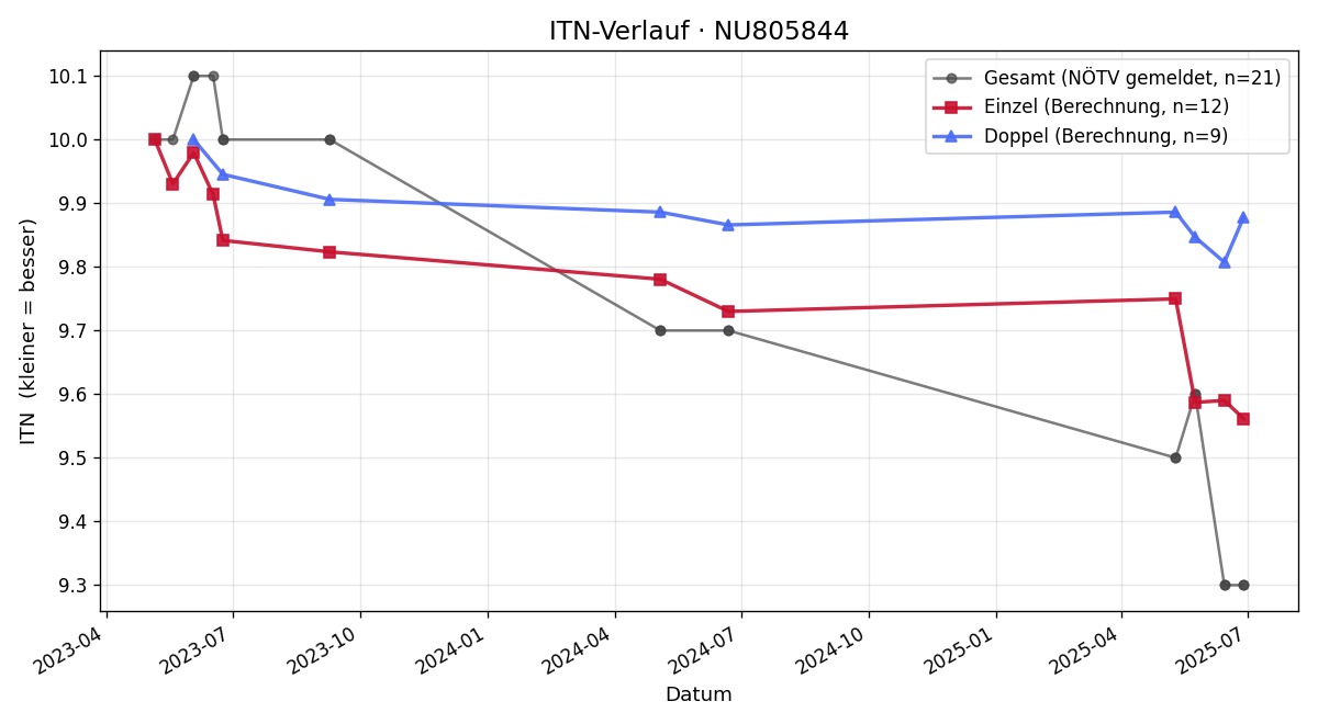 ITN-Verlauf Gabriel Felber