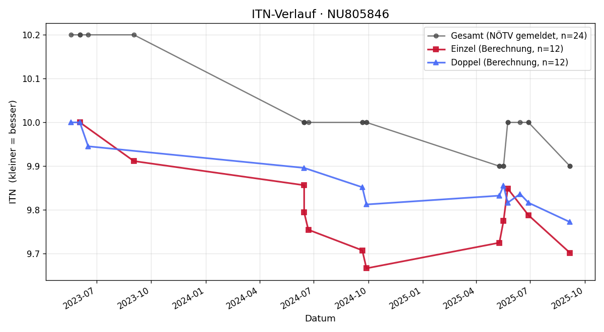 ITN-Verlauf Paul Felber