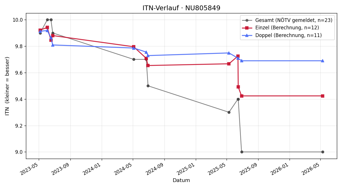 ITN-Verlauf Elias Kindlmayr