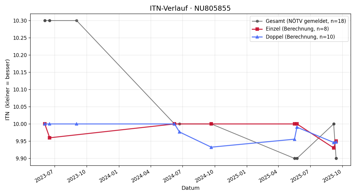 ITN-Verlauf Timo Puchegger