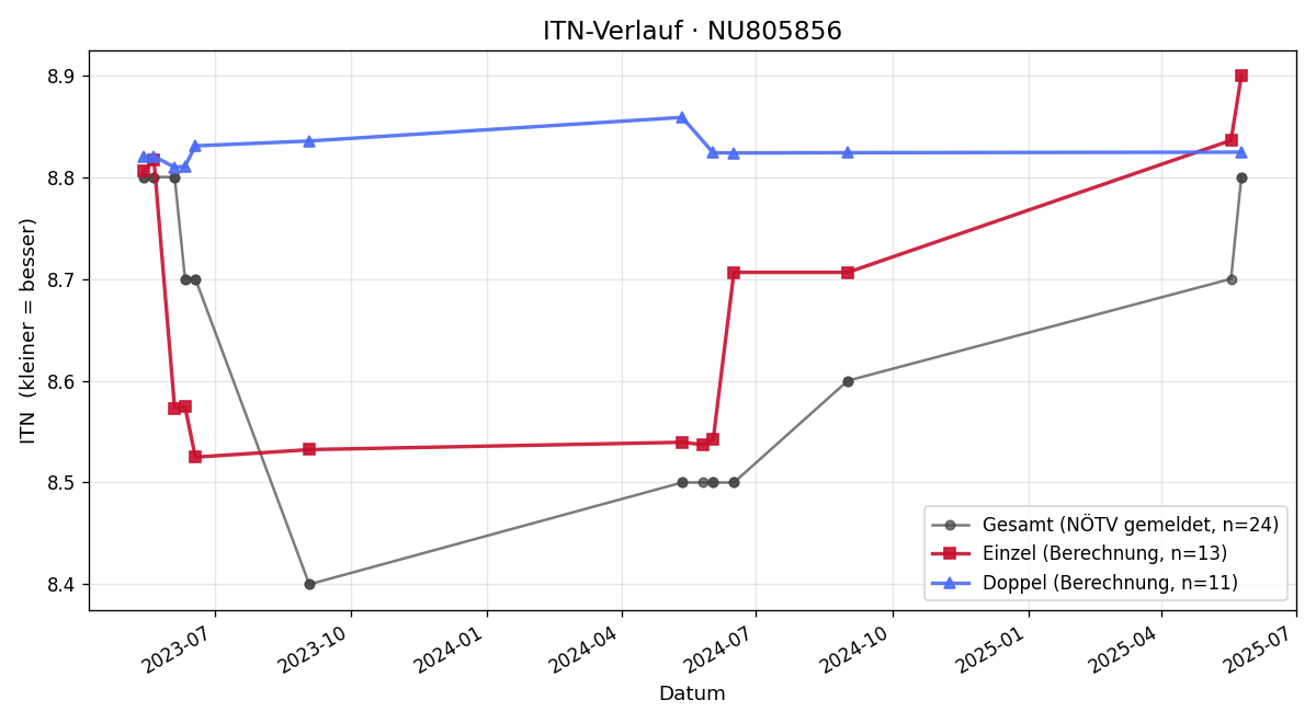 ITN-Verlauf Christian Schlitt
