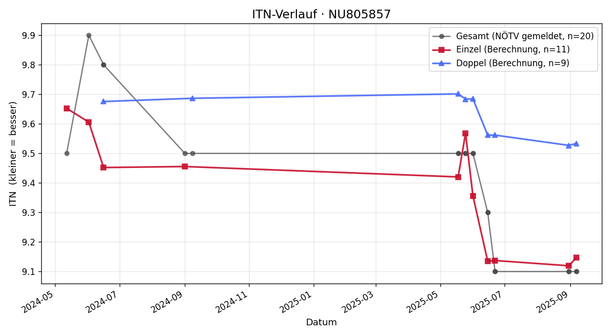 ITN-Verlauf Günter Schnabl