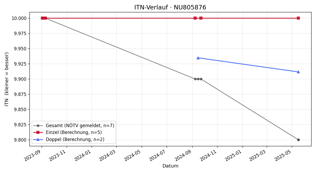 ITN-Verlauf Noah Oberndorfer
