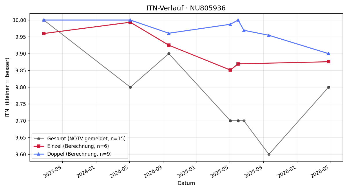 ITN-Verlauf Luise Weiss