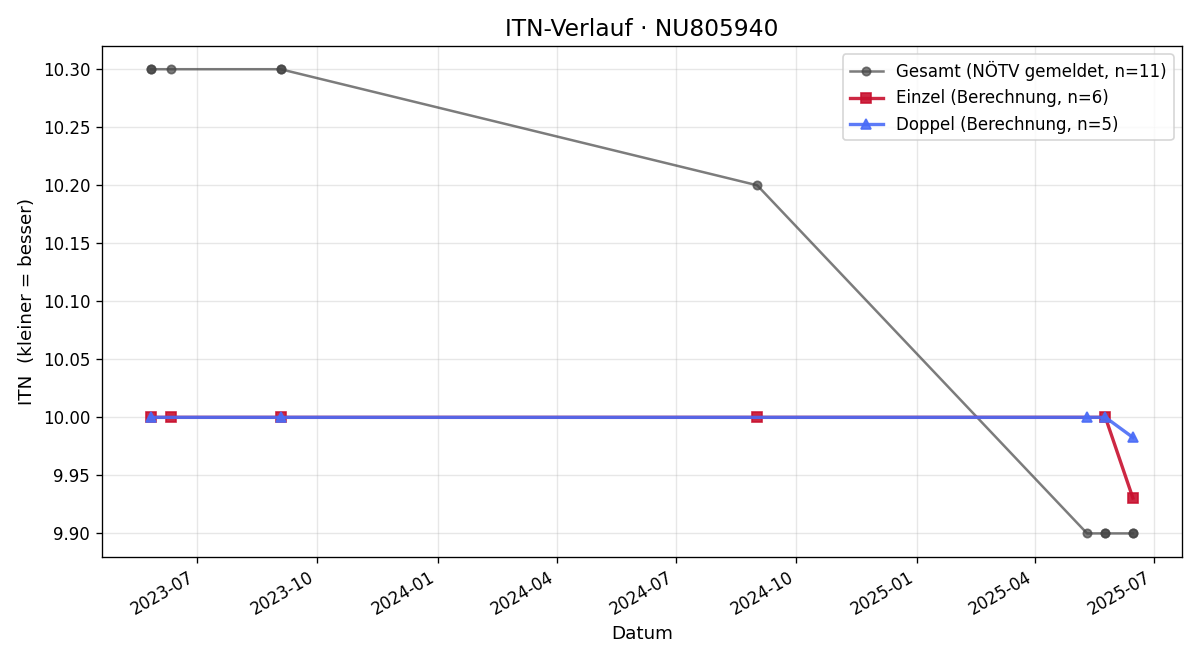 ITN-Verlauf Elisabeth Dzuriak