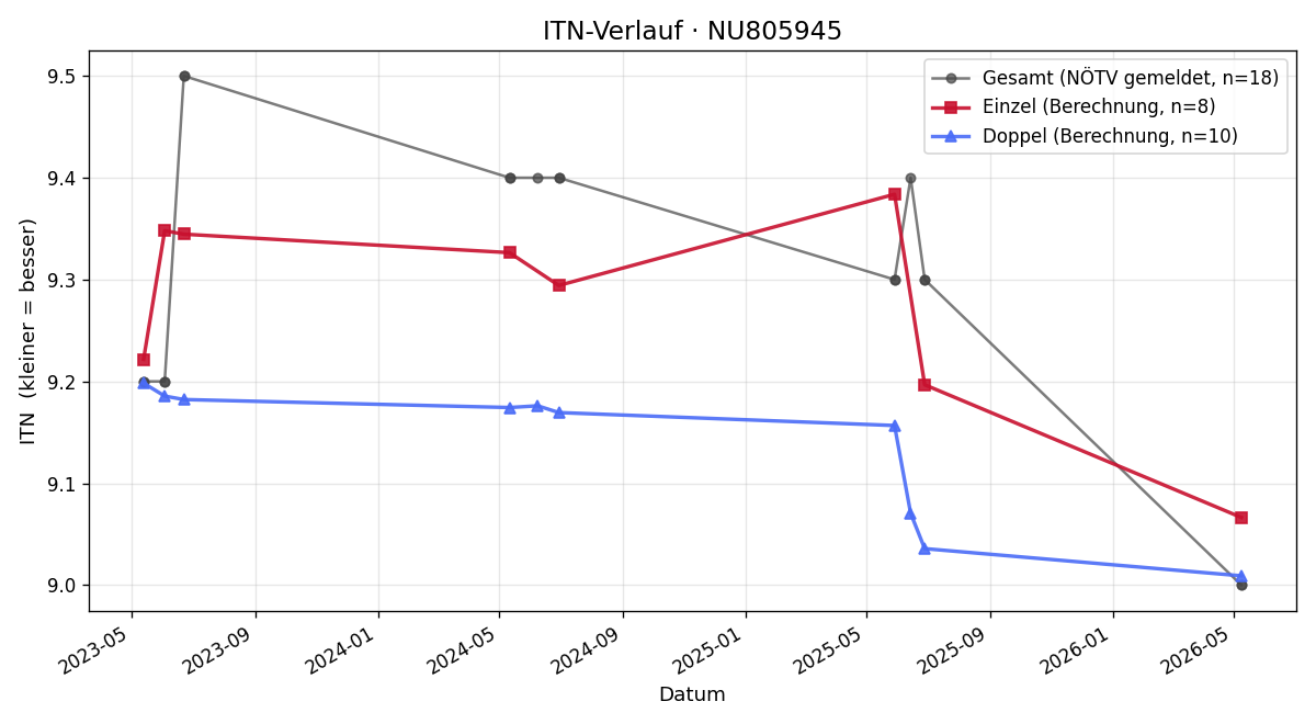 ITN-Verlauf Clara Lechner
