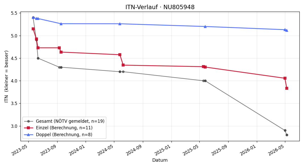 ITN-Verlauf Nicholas Volnik