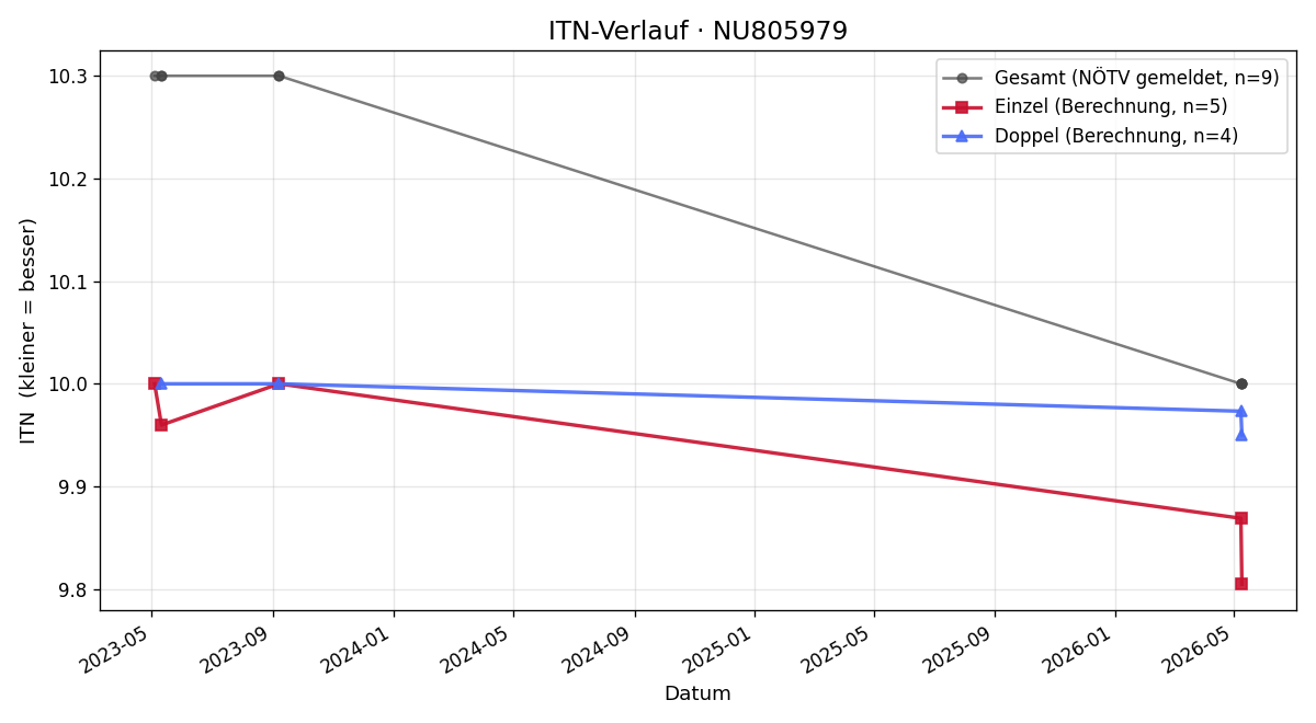 ITN-Verlauf Lars Schauerhuber