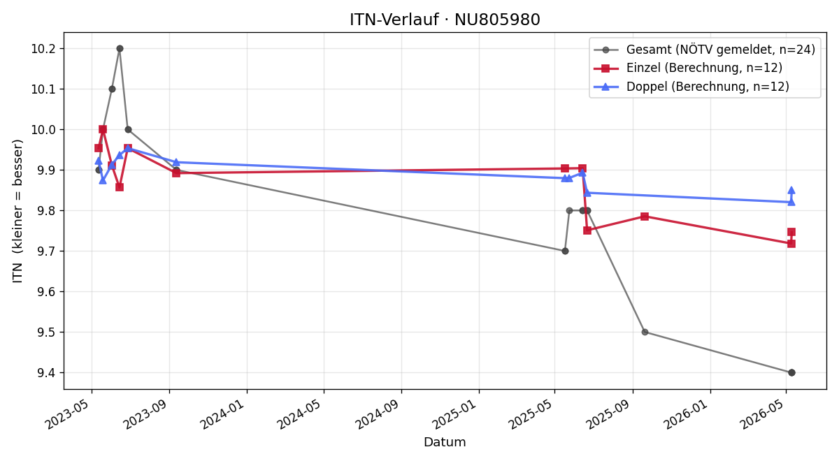 ITN-Verlauf Paul Kilian