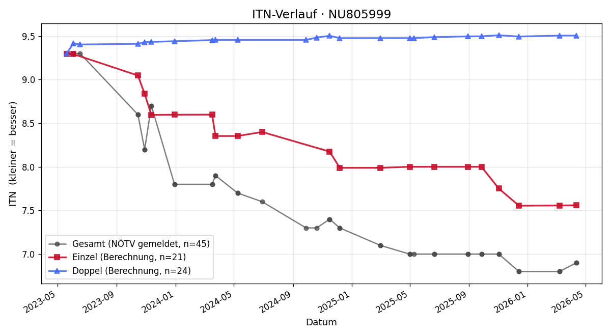 ITN-Verlauf Daniel Stippl