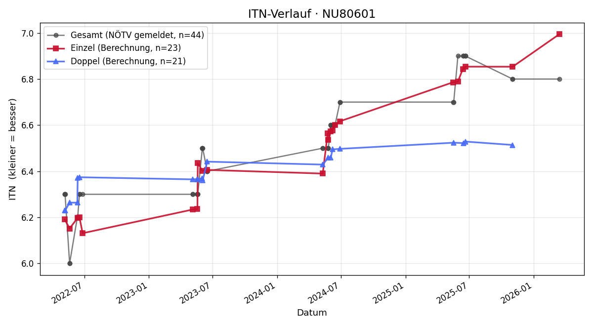 ITN-Verlauf Ivana Streimel