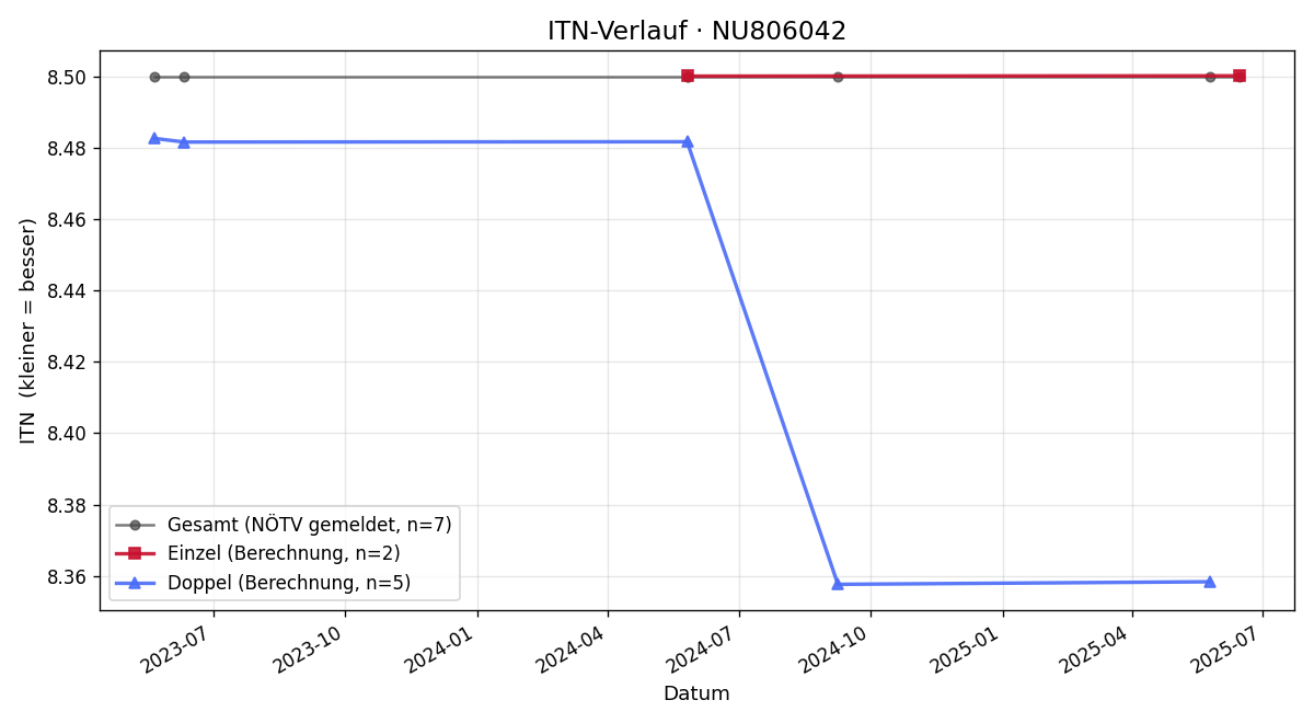 ITN-Verlauf Christian Schweinberger