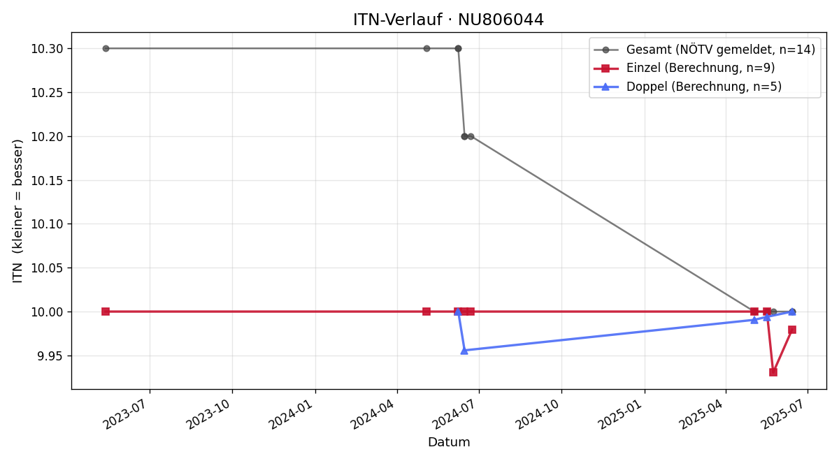 ITN-Verlauf Viktoria Scheidl
