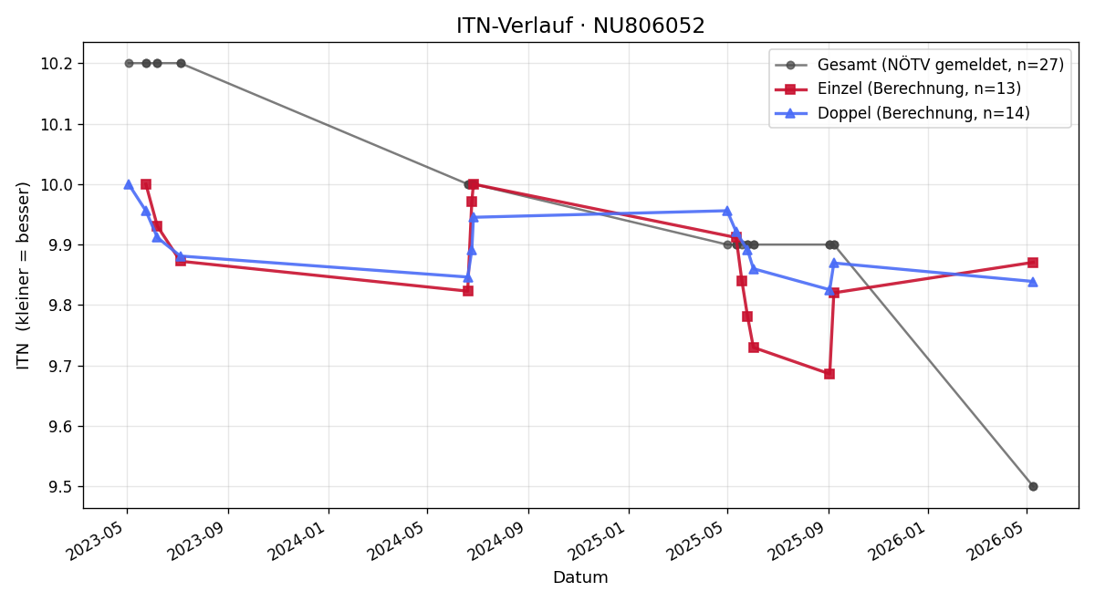 ITN-Verlauf Jakob Kleinberger